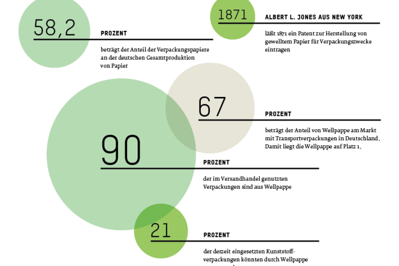 Zahlen und Fakten zu Papier